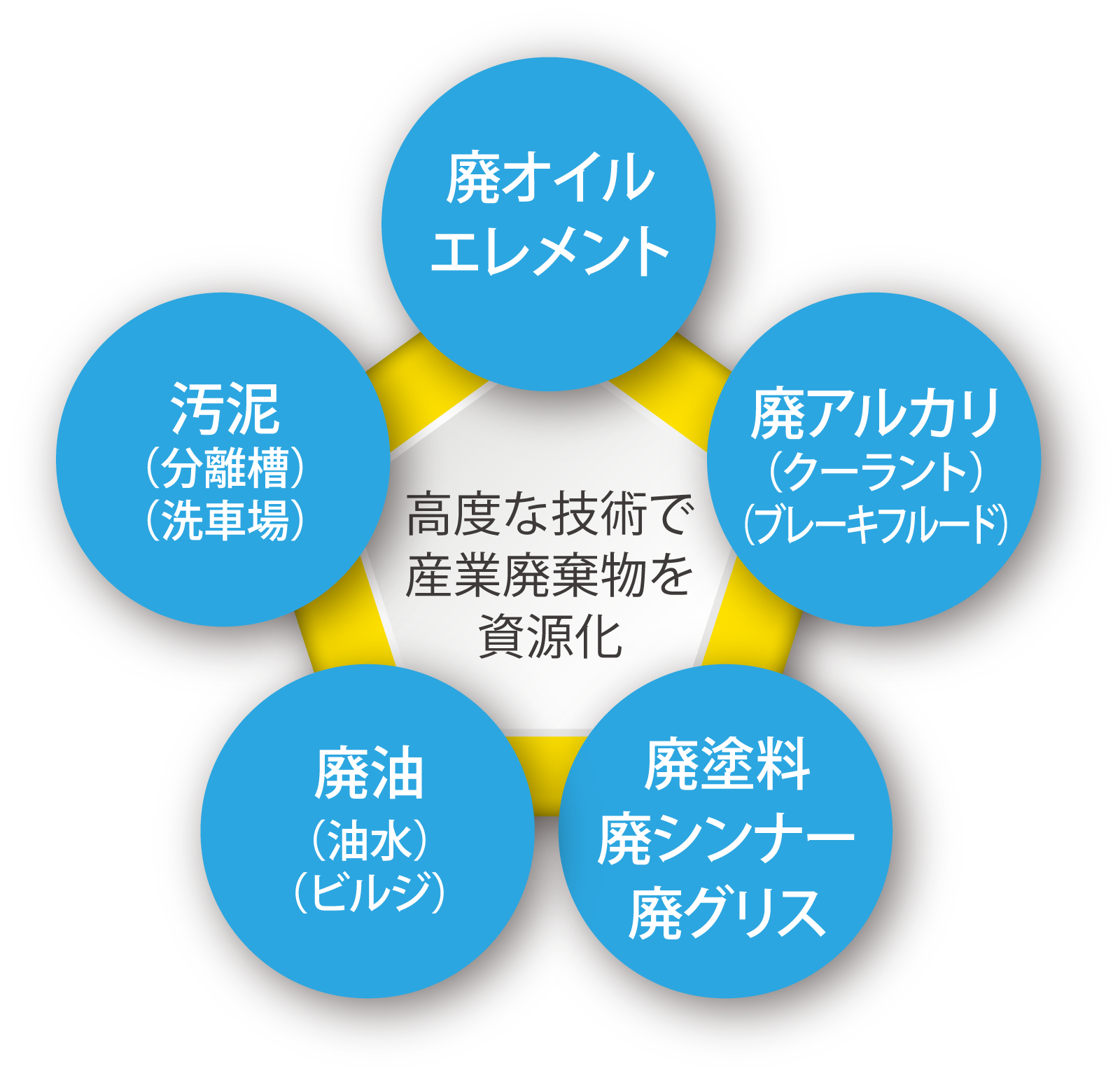 高度な技術で産業廃棄物を資源化