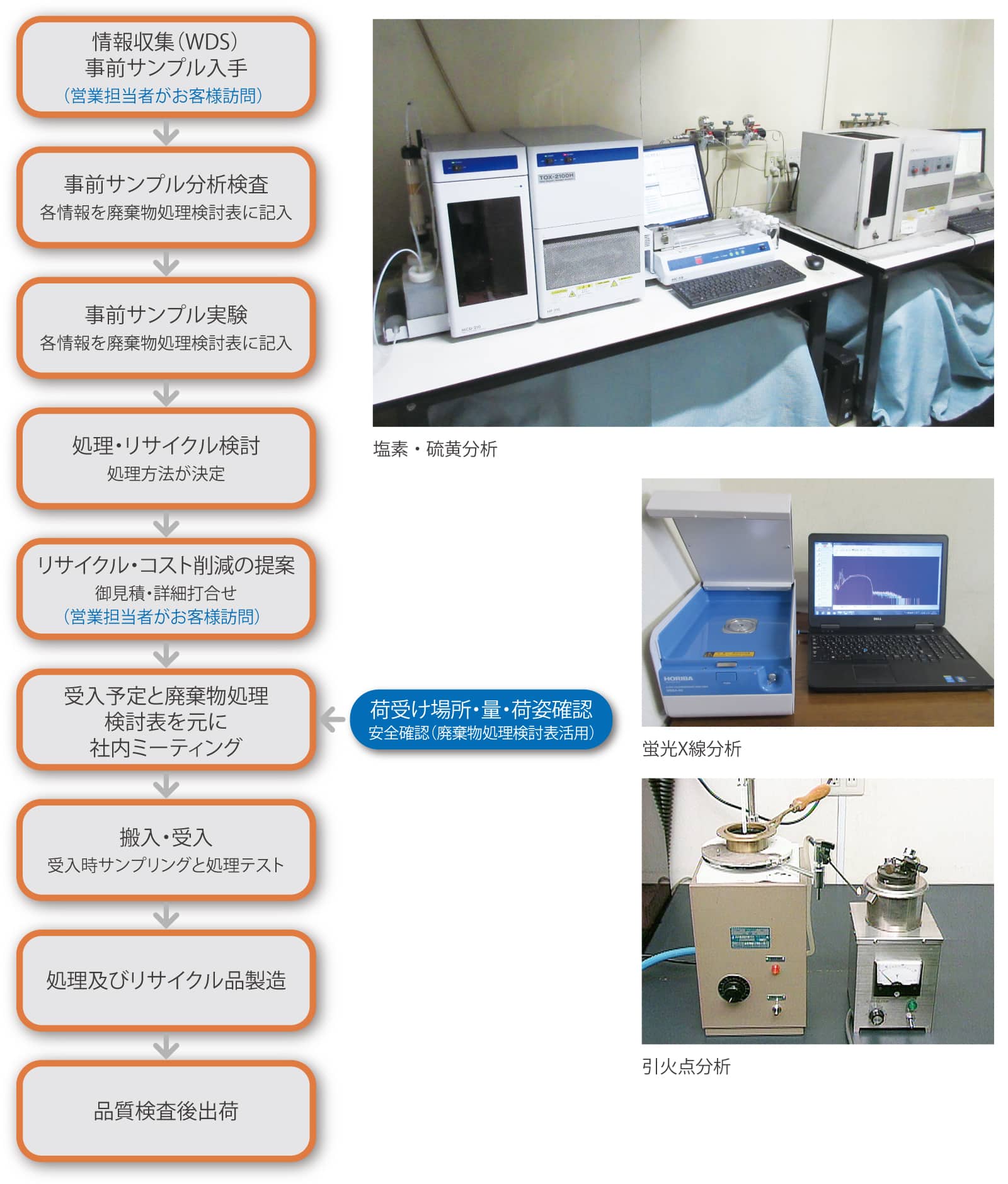 受入から製品出荷までの流れ