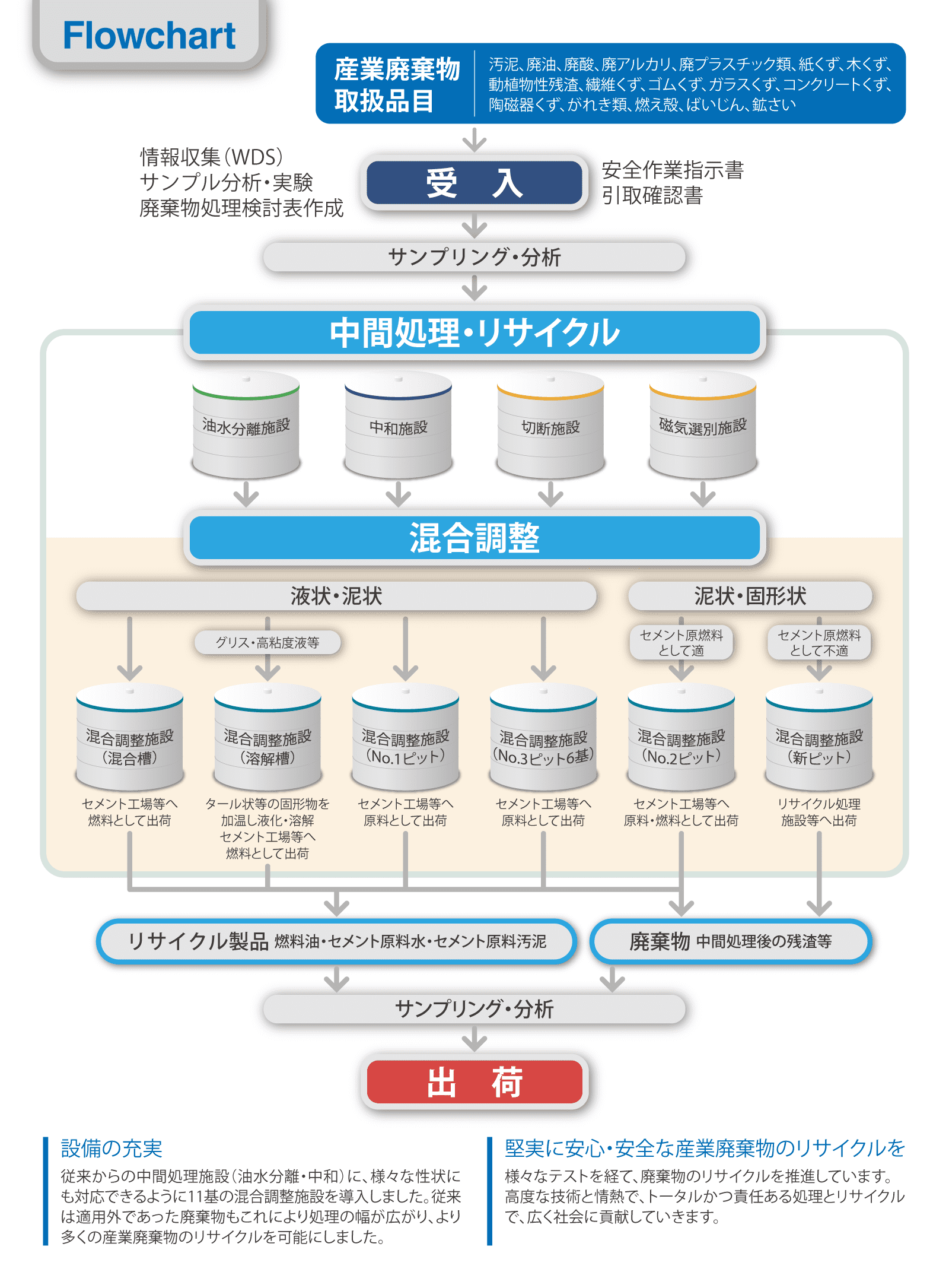 フローチャート