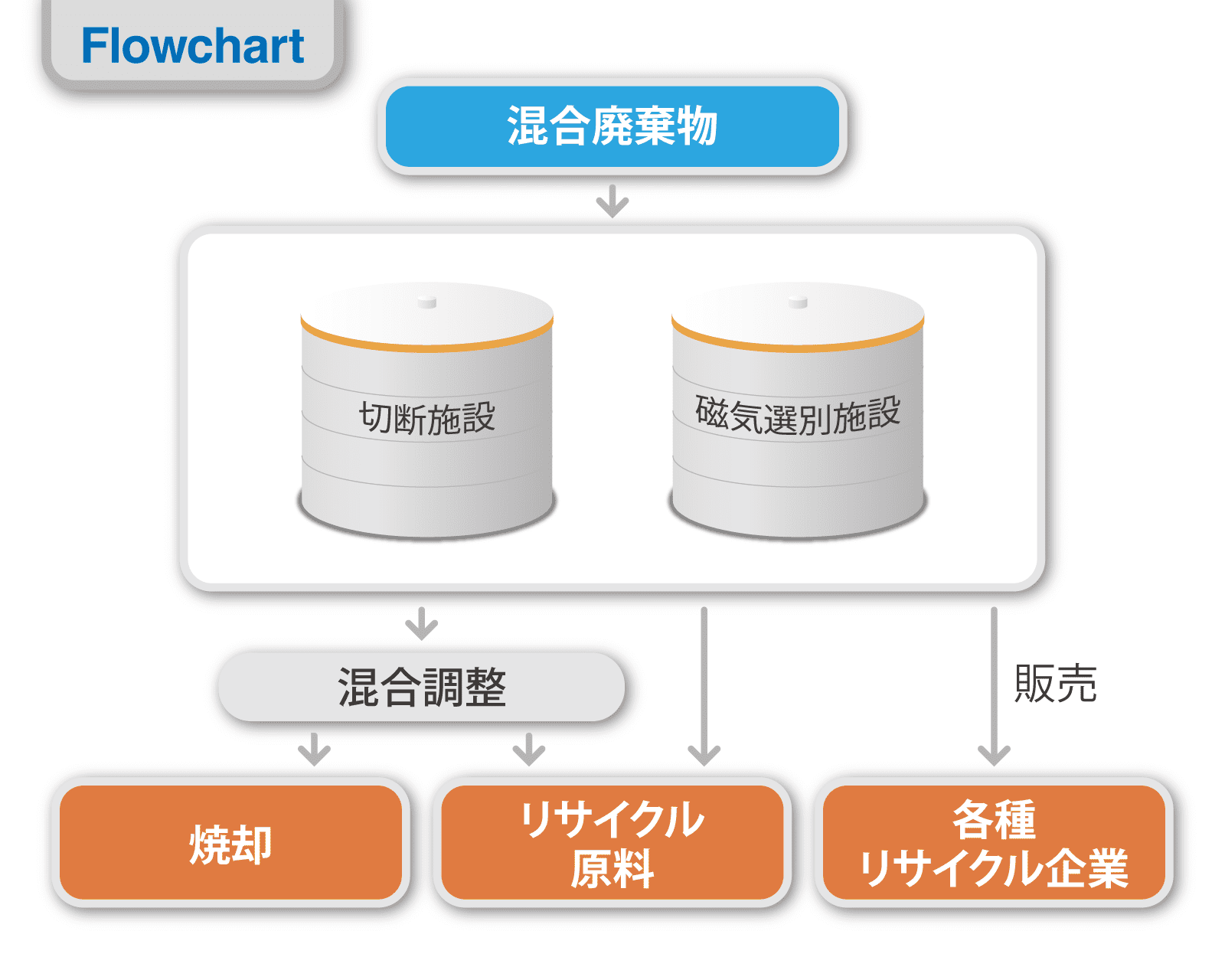 フローチャート