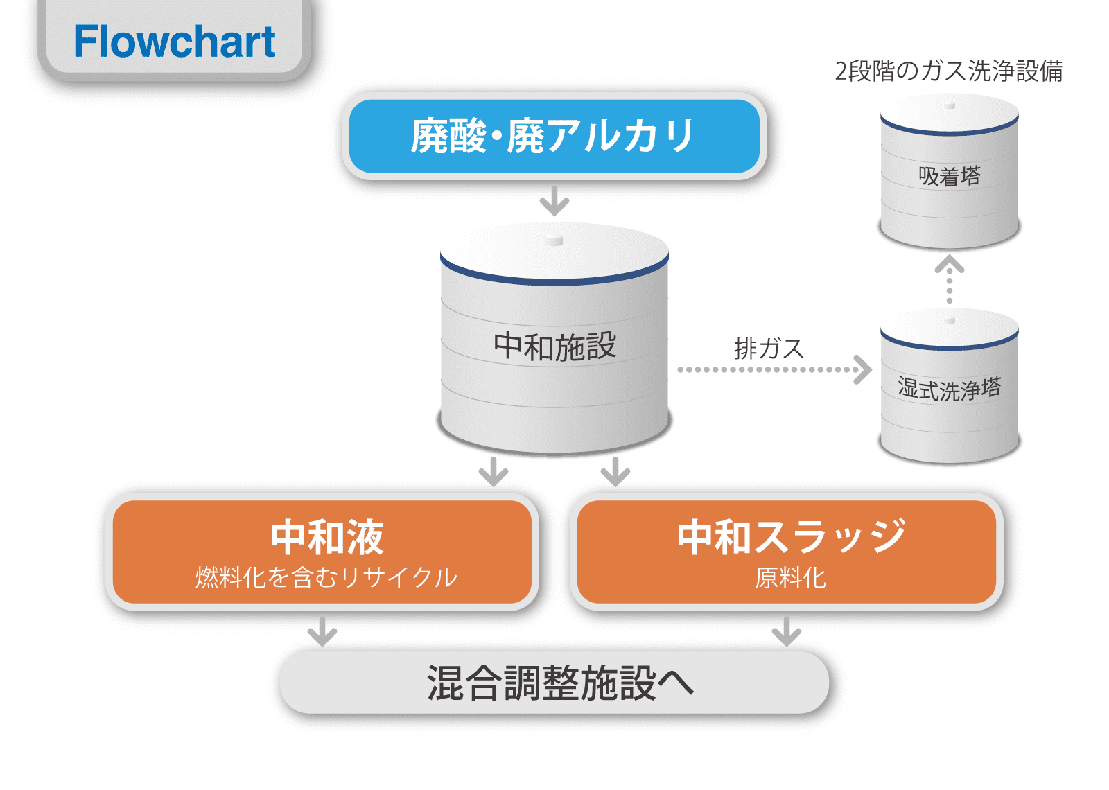 フローチャート