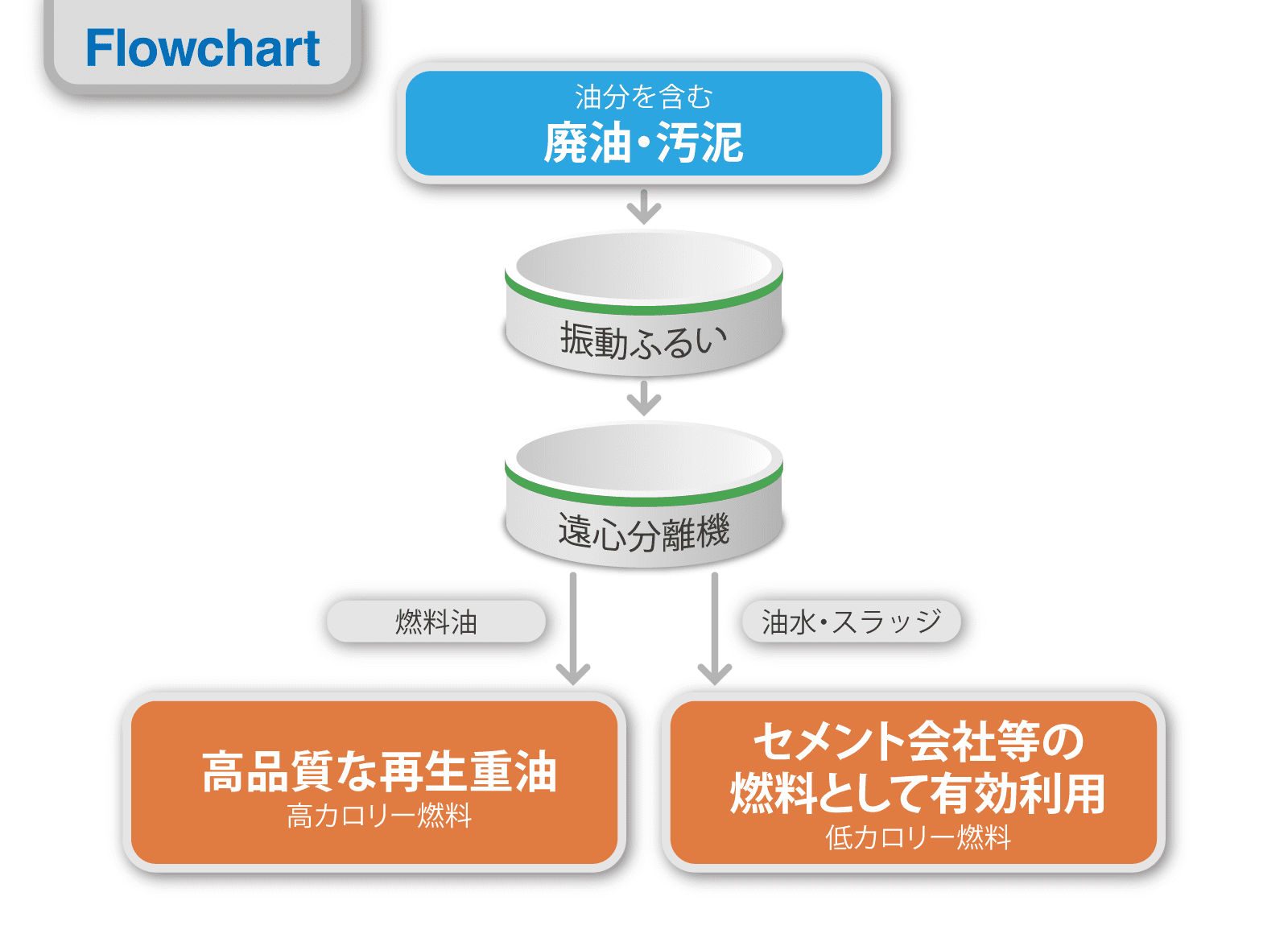 フローチャート